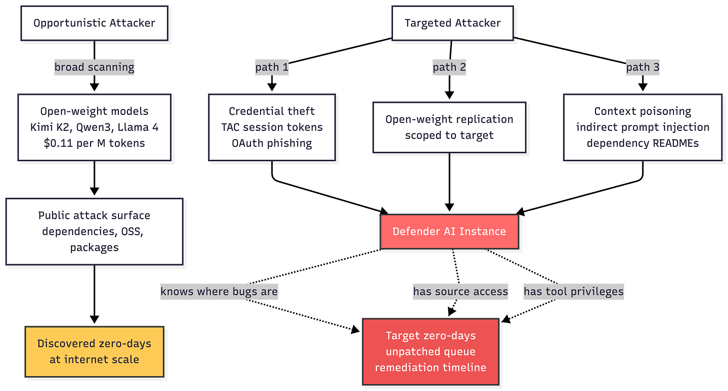 Flow diagram showing opportunistic attacker using open-weight models and targeted attacker using three pathways including credential theft, open-weight replication, and context poisoning, all converging on the defender AI instance