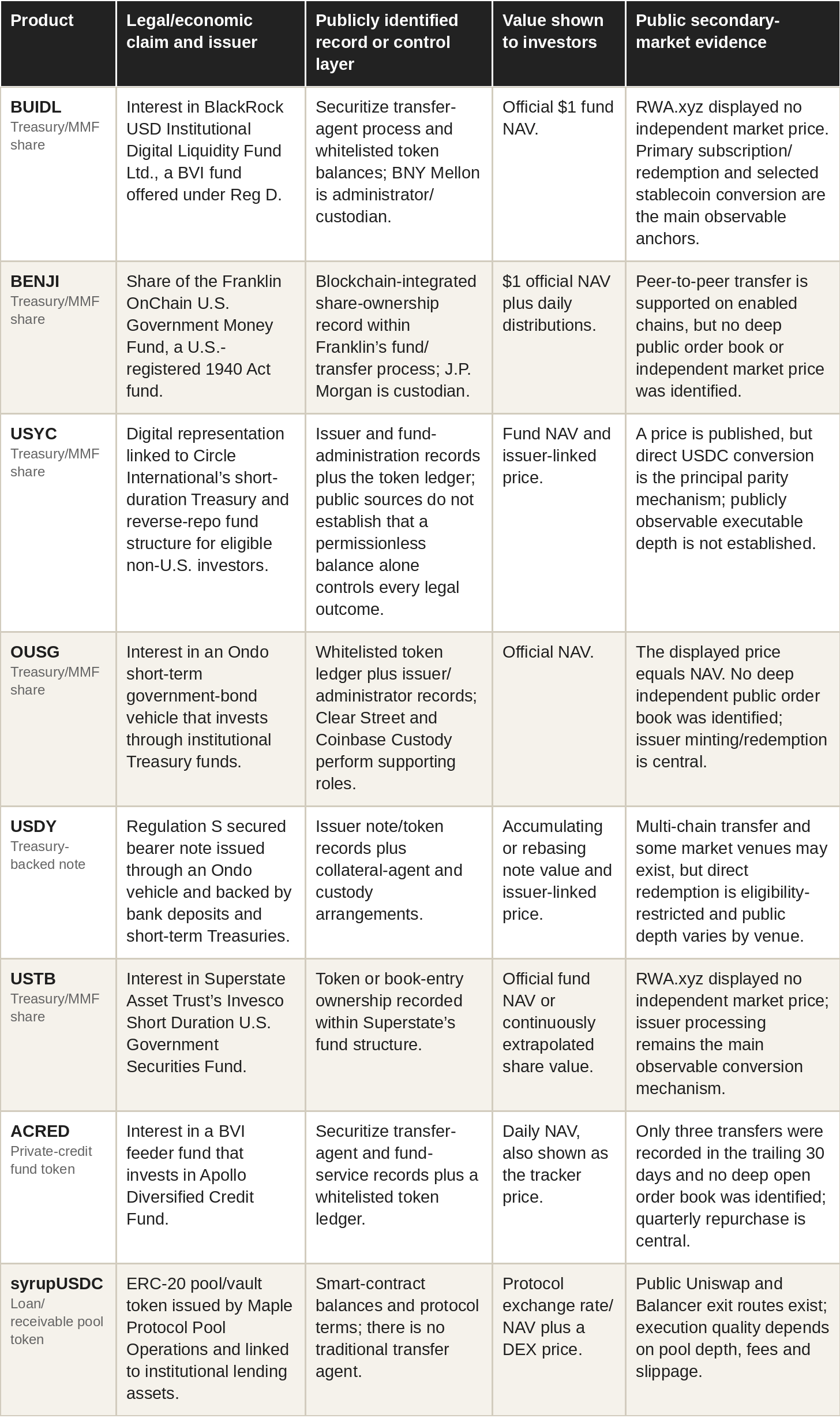 Table: product evidence matrix