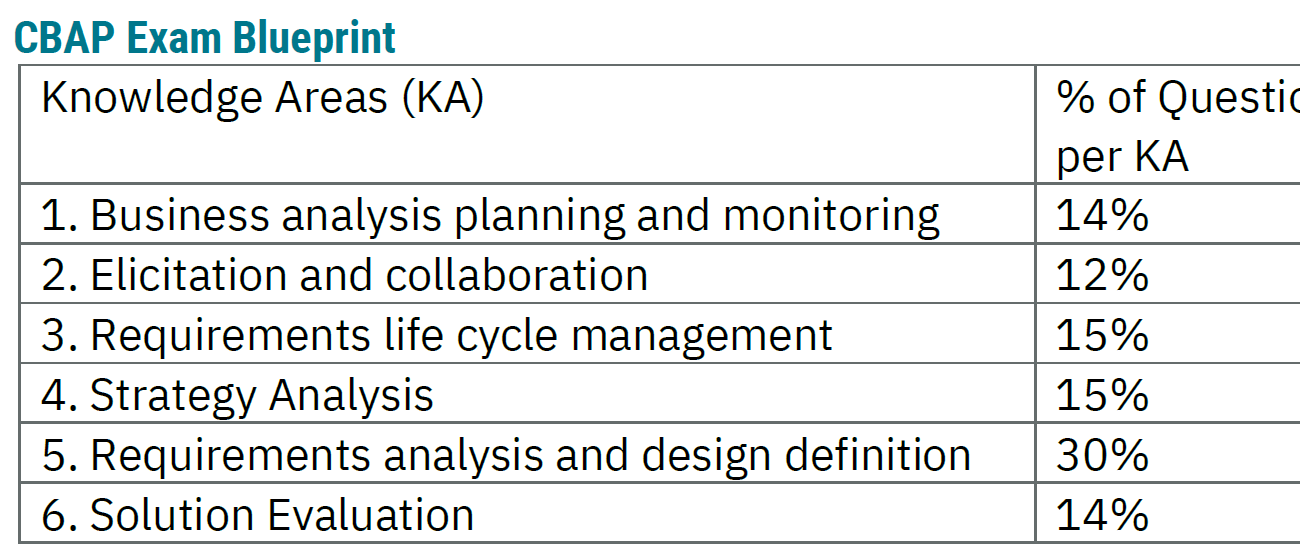 Requirements Analysis and Design Definition (RADD) kiến thức trọng tâm cho kỳ thi CBAP