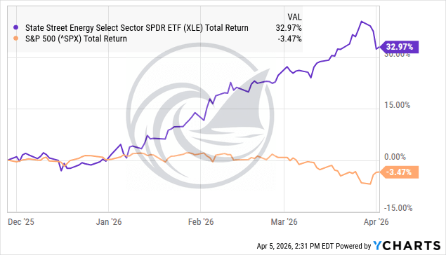 chart comparing State Street Energy Select Sector SPDR ETF XLE total return of +32.97% versus S&P 500 total return of -3.47% from December 2025 to April 2026. Validates Beating The Tide energy sector call from Weekly #58.