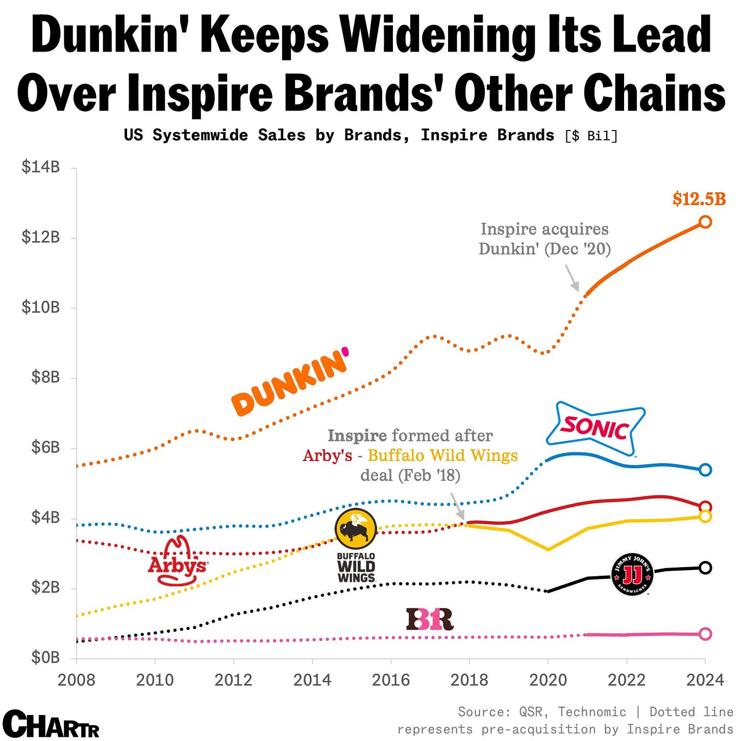 Dunkin sales growth chart