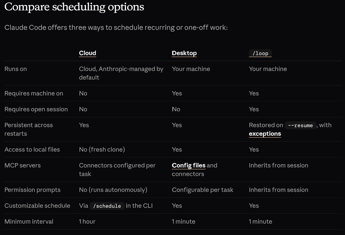 Claude Code scheduling options table. Claude Code scheduling options table.
