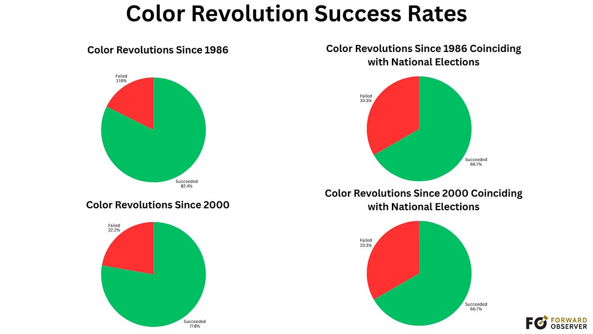 Successfully Color How Successful are Color Revolutions? - by Mike Shelby