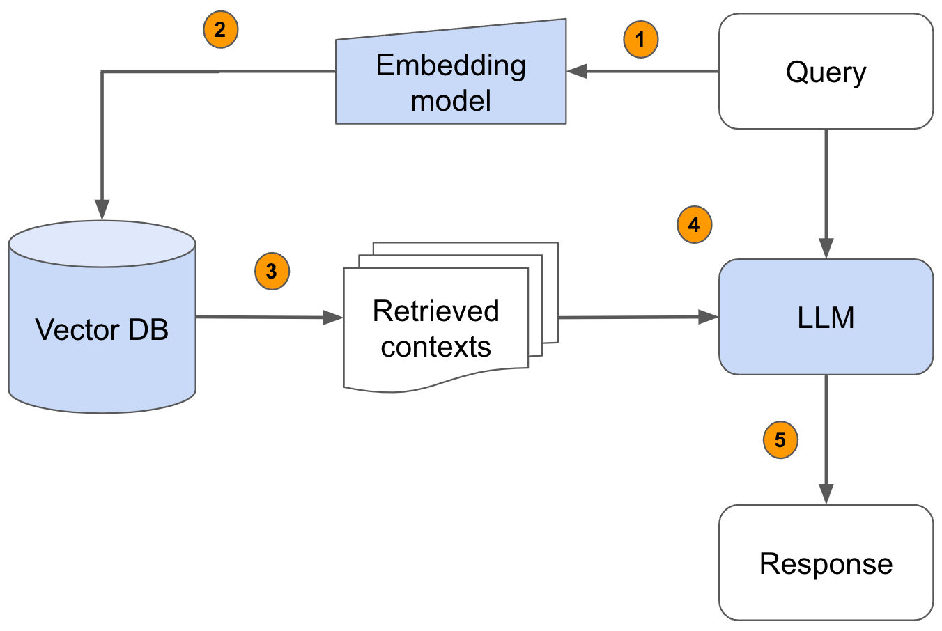 What is Retrieval-Augmented Generation(RAG) in LLM and How it works? | by  Sahin Ahmed, Data Scientist | Medium