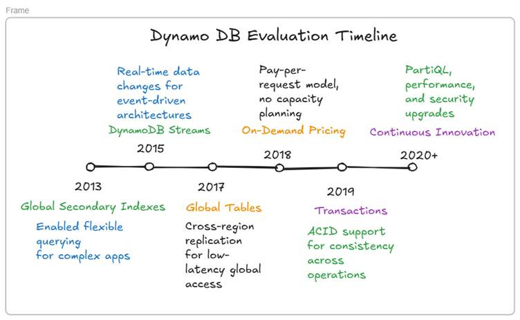 A diagram of a timeline

AI-generated content may be incorrect.