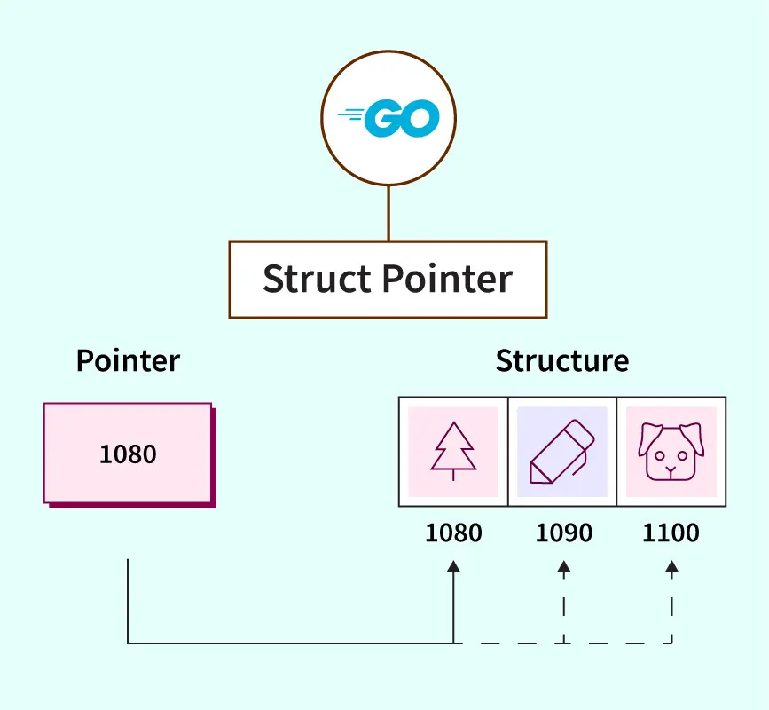 Pointer to Struct in Golang - Scaler Topics