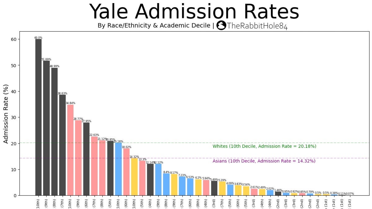 Affirmative Action at Yale - The Rabbit Hole
