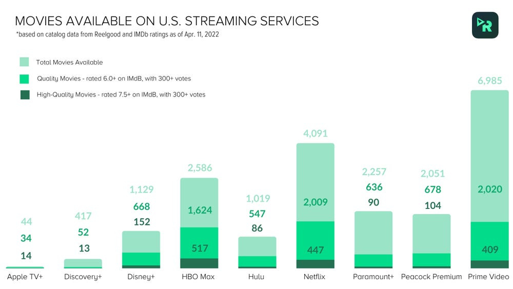 How Netflix, Disney+, HBO Max, and More Compare on Cost and Catalogs