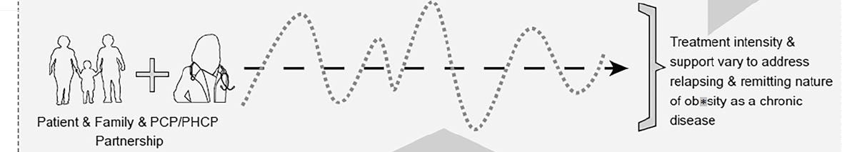 Line drawing - Two adults hold the hands of a child there is a plus sign and a picture of a doctor a wavy line of peaks and valleys is shown over a straight arrow. Text “Treatment intensity & support vary to address relapsing & remitting nature of ob*sity as a chronic disease Line drawing - Two adults hold the hands of a child there is a plus sign and a picture of a doctor a wavy line of peaks and valleys is shown over a straight arrow. Text “Treatment intensity & support vary to address relapsing & remitting nature of ob*sity as a chronic disease