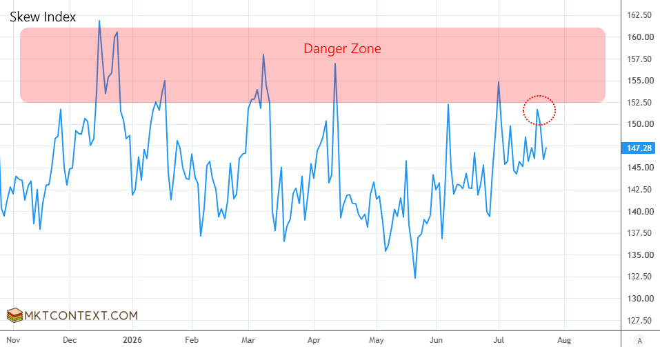 Skew index in danger zone