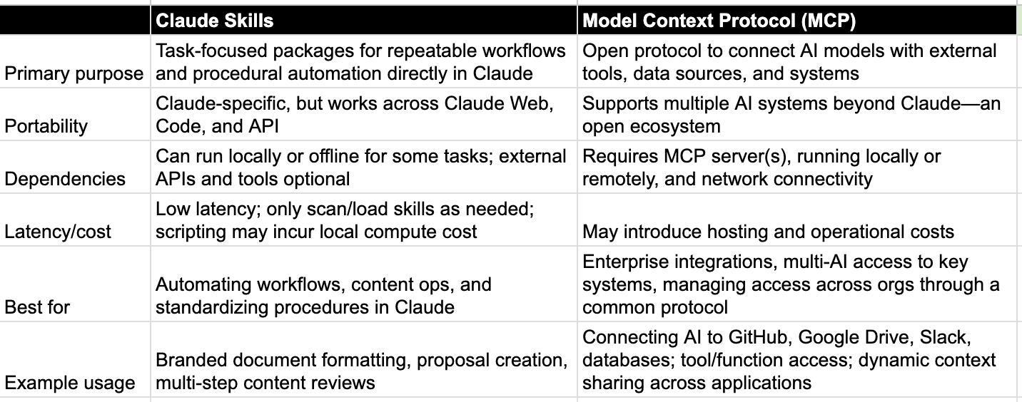 What are Claude Skills and how can you use them for product-related work?