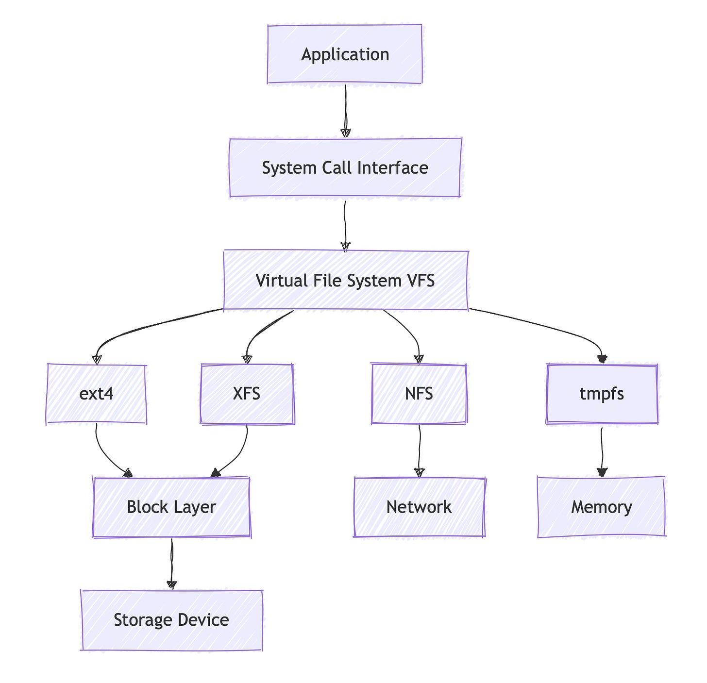 Storage Wars: Object vs Block vs File Systems Under the Hood