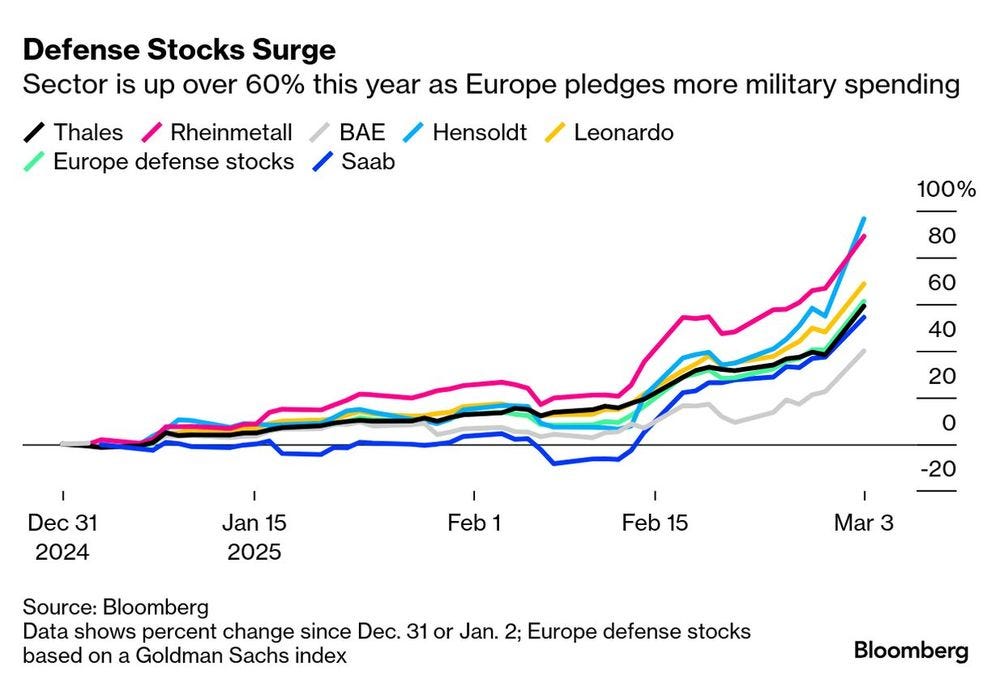 El rearme de Europa: las acciones de las empresas de defensa ya duplican su  precio y tientan a los inversores