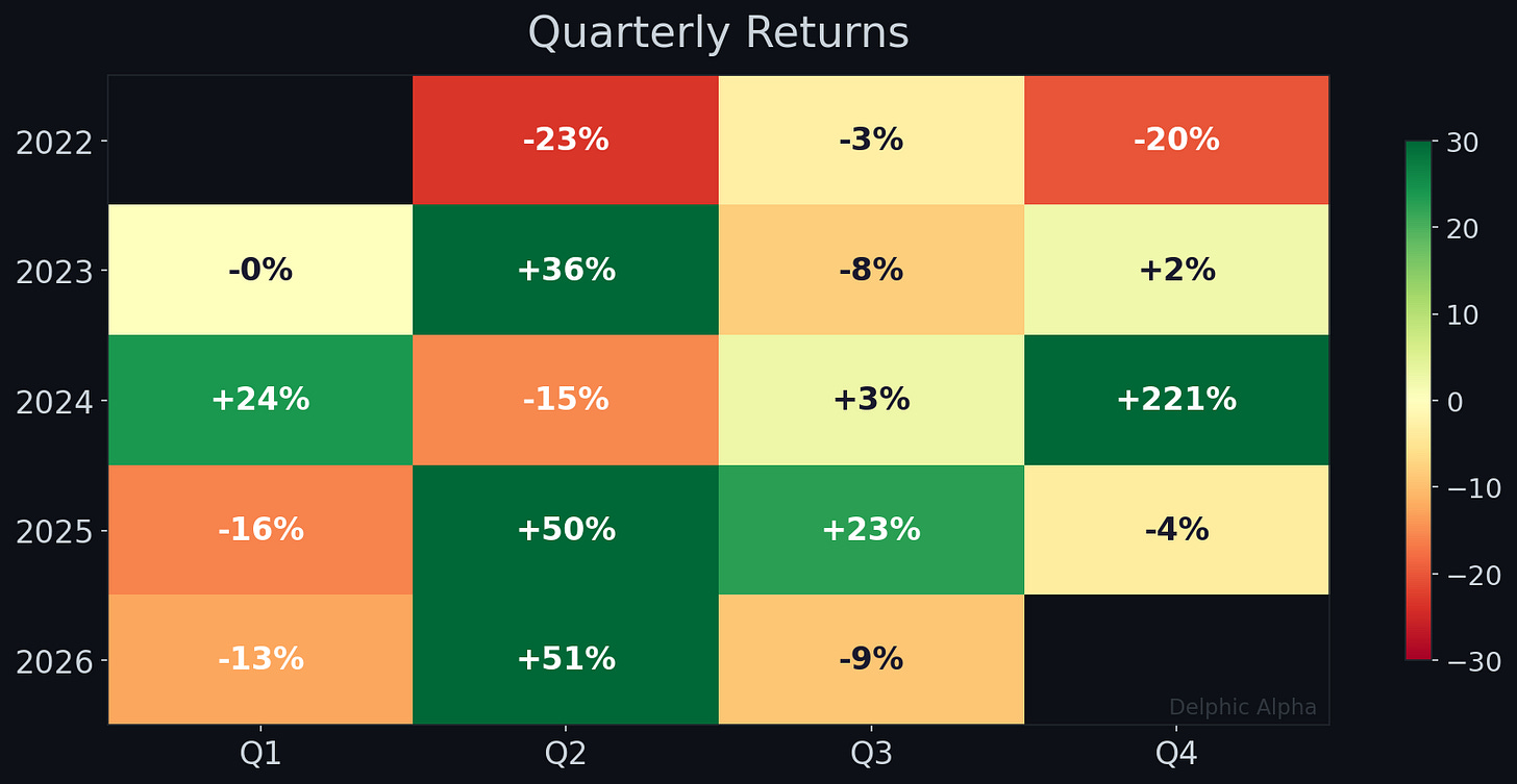 Quarterly returns heatmap