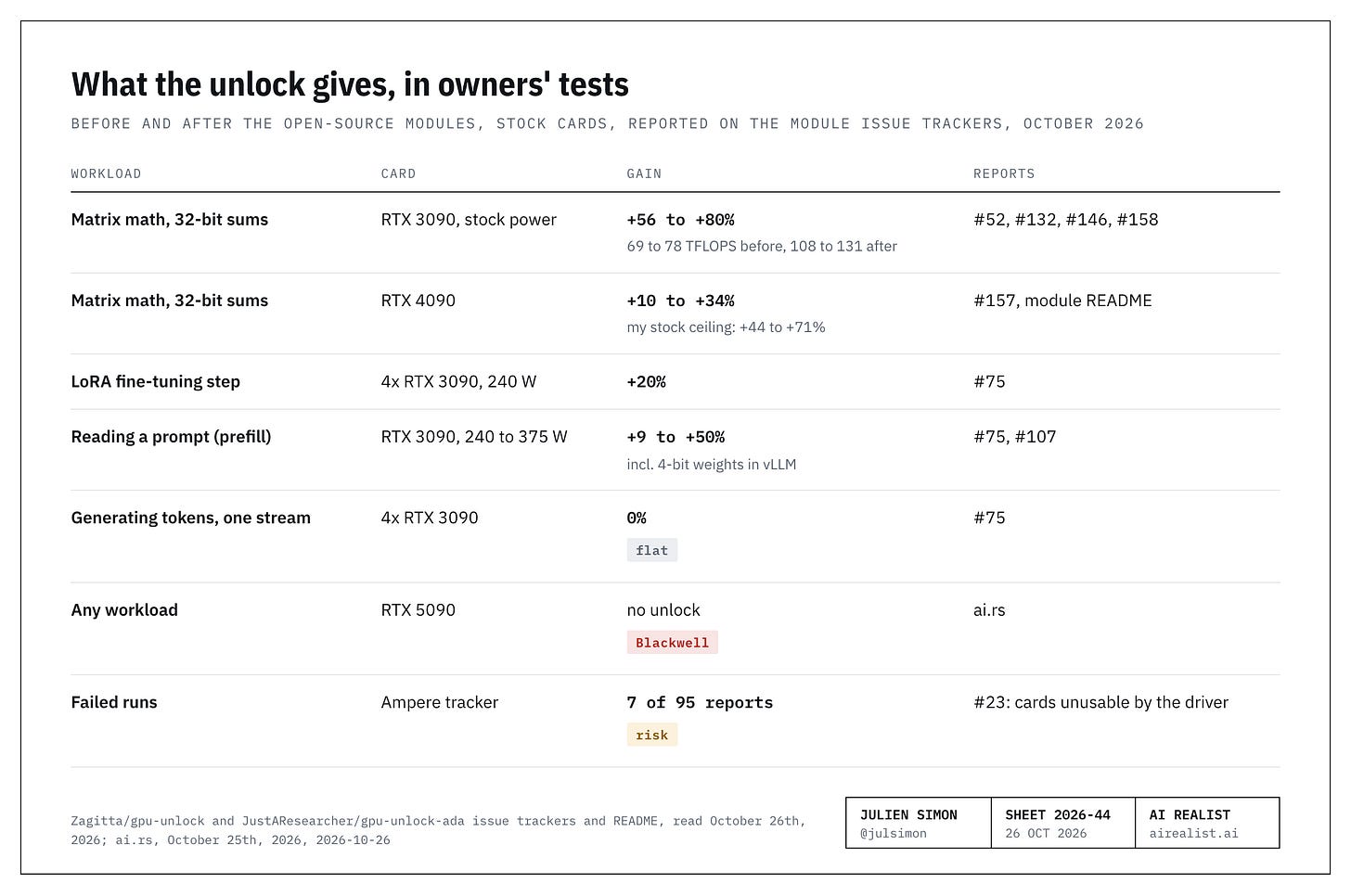 Table: what the open-source modules give in owners' tests, October 2026. Matrix math with 32-bit sums, RTX 3090 at each card's stock power limit: +56 to +80%, 69 to 78 TFLOPS before, 108 to 131 after (issues #52, #132, #146, #158). RTX 4090: +10 to +34% (issue #157, module README); ceiling from my stock runs +44 to +71%. LoRA fine-tuning step, four RTX 3090s at 240 W: +20% (#75). Reading a prompt (prefill), RTX 3090 at 240 to 375 W: +9 to +50%, including 4-bit weights in vLLM (#75, #107). Generating tokens, one stream: 0%, flat (#75). RTX 5090: the modules don't work on Blackwell (ai.rs). Failed runs: 7 of 95 reports on the Ampere tracker; #23 left cards unusable by the driver.