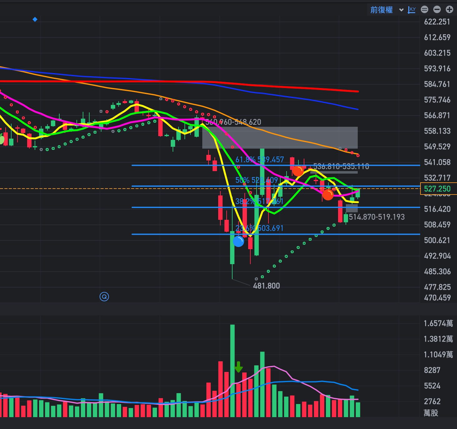 SPY關鍵壓力測試前夕：短線突破或轉折- MimiVsJames美股即時策略分享