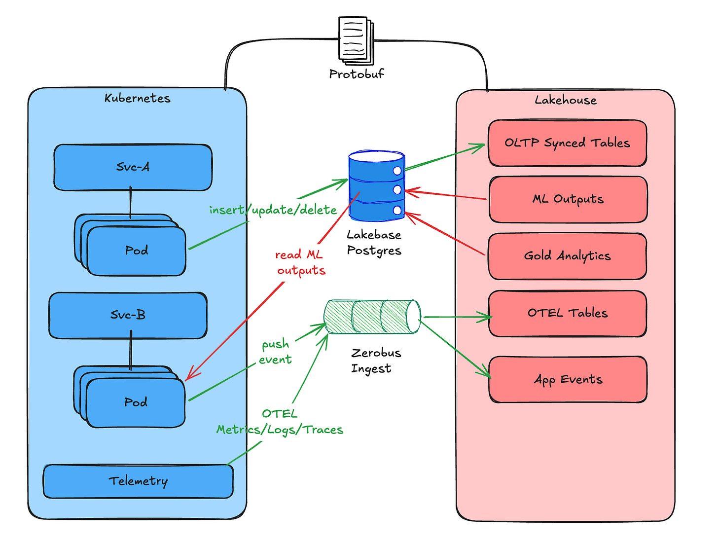 Diagram with kubernetes on the left, and a Lakehouse on the right. Inside kubernetes there is a Service A with pods that write data to a Postgres database, and the Lakehouse has these tables synced natively with Lakebase CDF. Some kubernetes pods also read ML outputs from Postgres, which were written by Lakebase Synced Tables. More pods push events and OTEL metrics, logs, and traces to Zerobus which writes directly to Lakehouse tables. The diagram generally depicts a unified architecture across both application (kubernetes) and data (lakehouse) platforms, with protocol buffers being a common data contract between the two.
