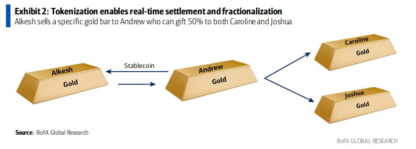 Tokenized Gold & Silver Will Explode Prices