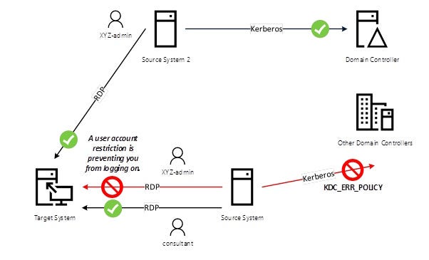 Schema dei Domain Controller contattati dai sistemi sorgente, con differenze tra percorso corretto e percorso in errore. Schema dei Domain Controller contattati dai sistemi sorgente, con differenze tra percorso corretto e percorso in errore.