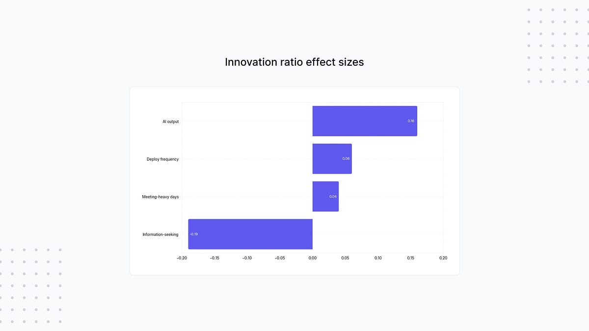 AI accelerates output, not innovation