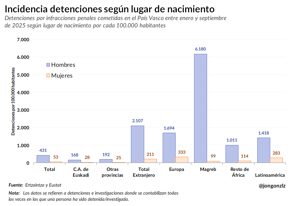 La Ertzaintza (Policía del País Vasco) soltó ayer la bomba: datos de  delitos por procedencia. Los extranjeros cometen - El 68% agresiones  sexuales - El 82% Hurtos Y son el 12-14% de