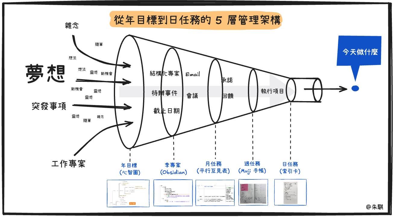 從年目標到日任務的 5 層管理架構圖解