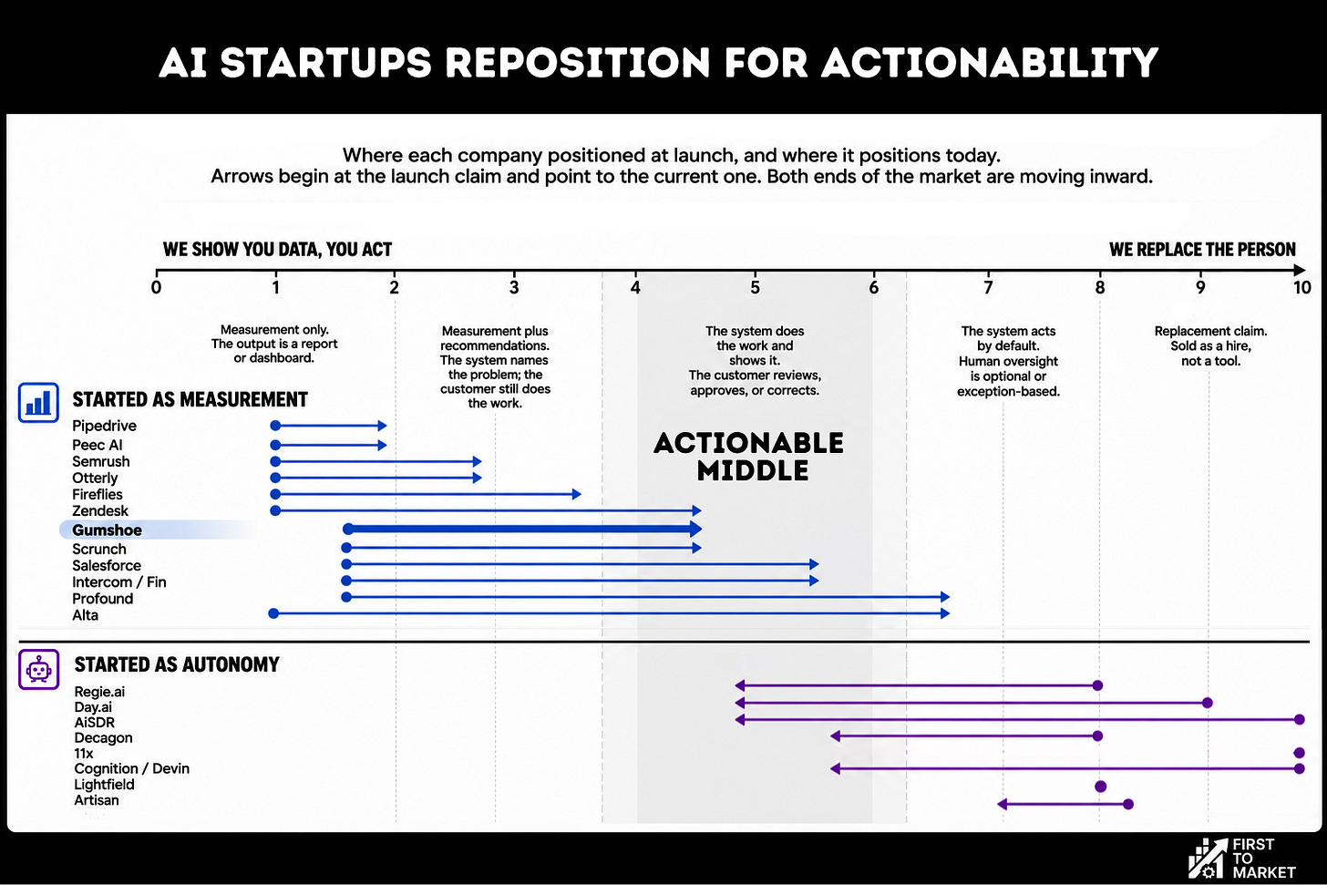 AI startups are repositioning and migrating to actionable outcomes for customers AI startups are repositioning and migrating to actionable outcomes for customers