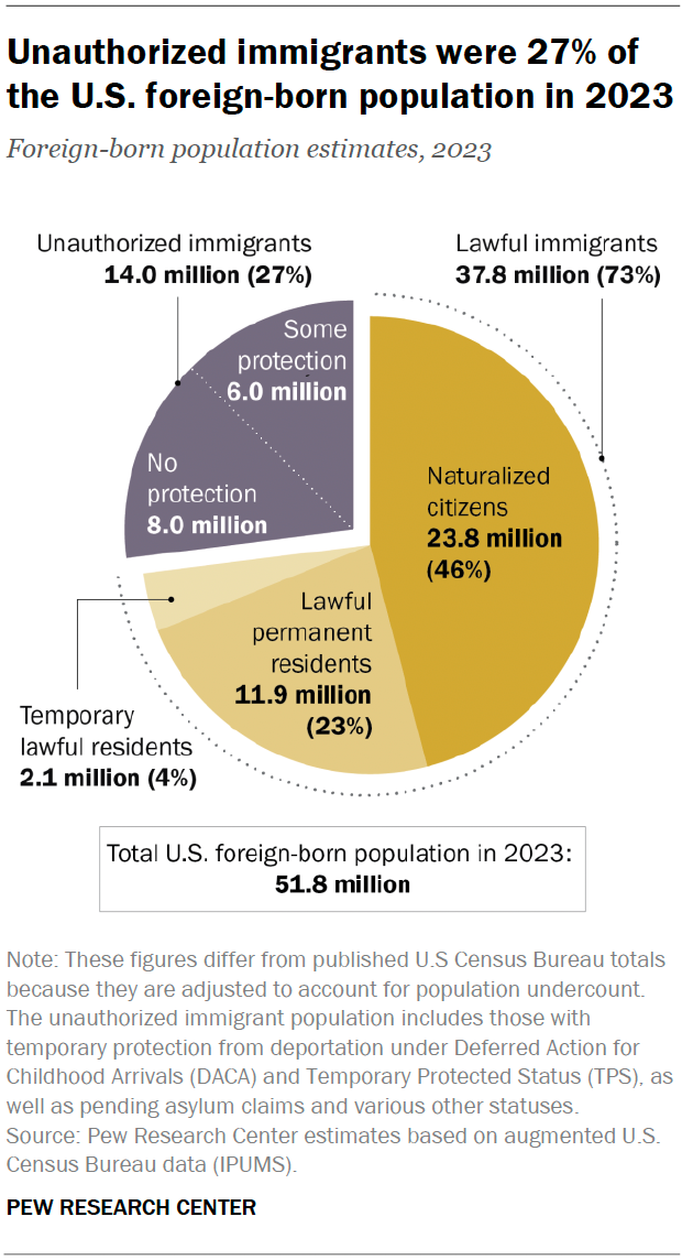 A pie chart showing that unauthorized immigrants were 27% of the U.S. foreign-born population in 2023.