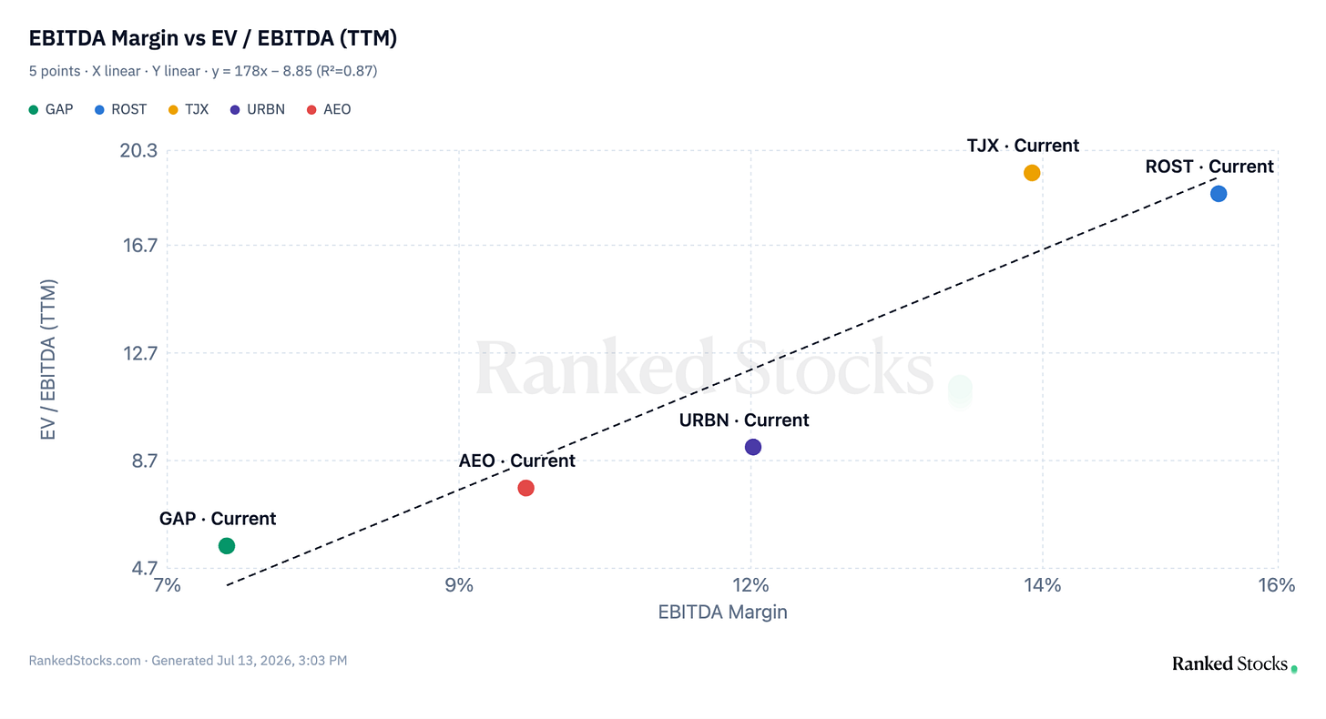 EBITDA margin versus EV/EBITDA for Gap Inc (GAP) and apparel peers (ROST, TJX, URBN, AEO): the valuation multiple tracks the margin almost perfectly (R-squared 0.87), and GAP sits at the bottom-left on about a 7% margin and roughly 5x EBITDA, so its low multiple is earned rather than a mispricing. Source: RankedStocks.com. EBITDA margin versus EV/EBITDA for Gap Inc (GAP) and apparel peers (ROST, TJX, URBN, AEO): the valuation multiple tracks the margin almost perfectly (R-squared 0.87), and GAP sits at the bottom-left on about a 7% margin and roughly 5x EBITDA, so its low multiple is earned rather than a mispricing. Source: RankedStocks.com.