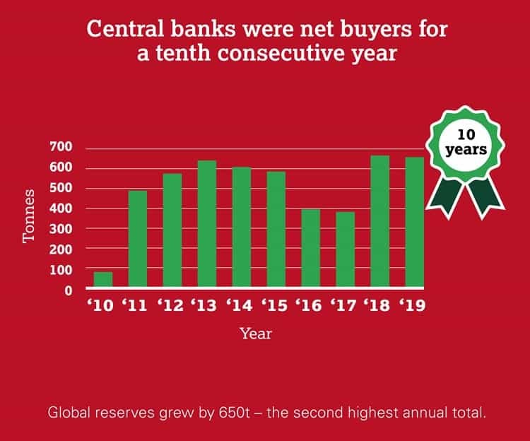 Le prix de l'or a aussi augmenté car les banques centrales en ont énormément acheté pendant les dix dernières années Le prix de l'or a aussi augmenté car les banques centrales en ont énormément acheté pendant les dix dernières années