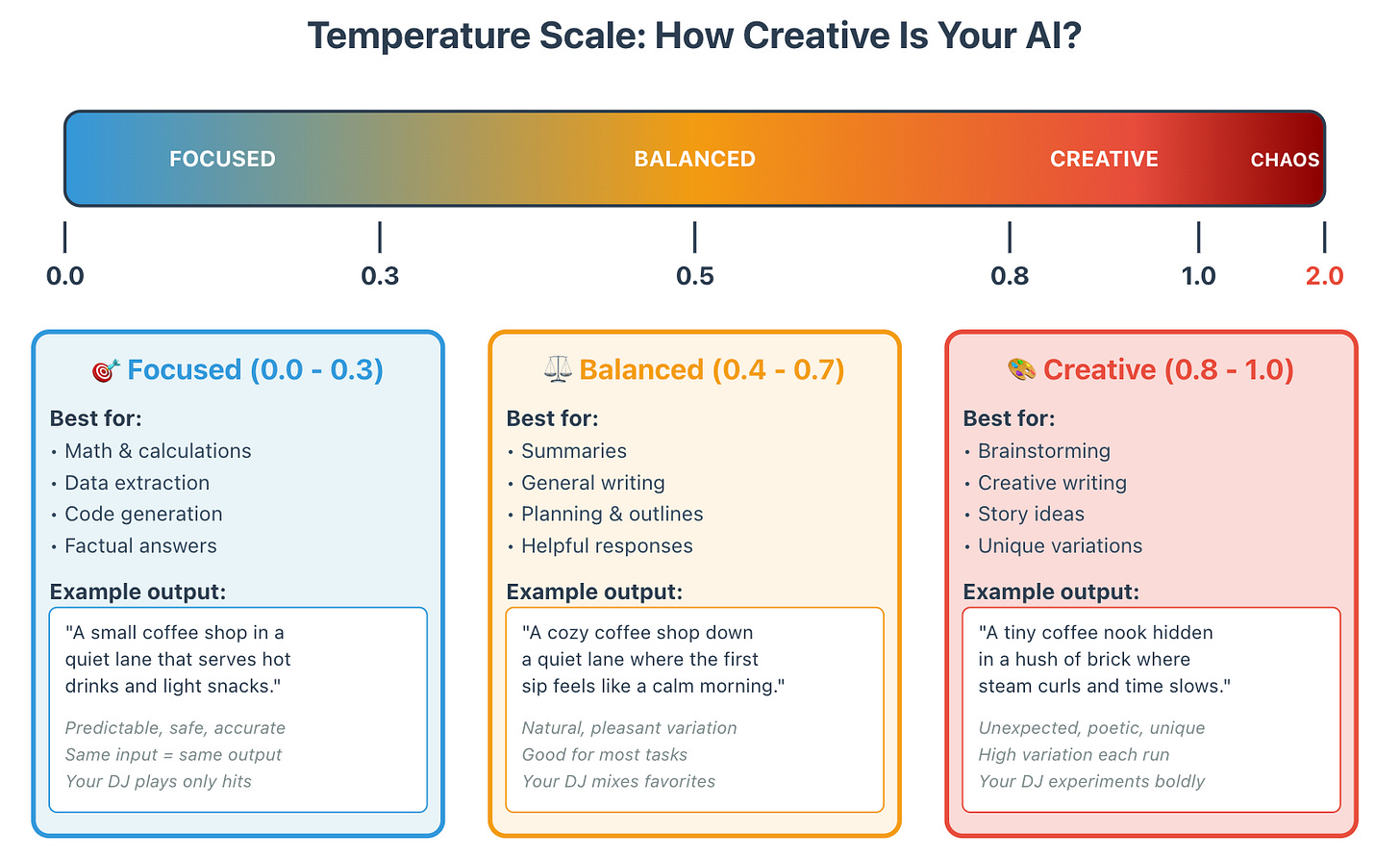 How temperature can impact the LLM output?