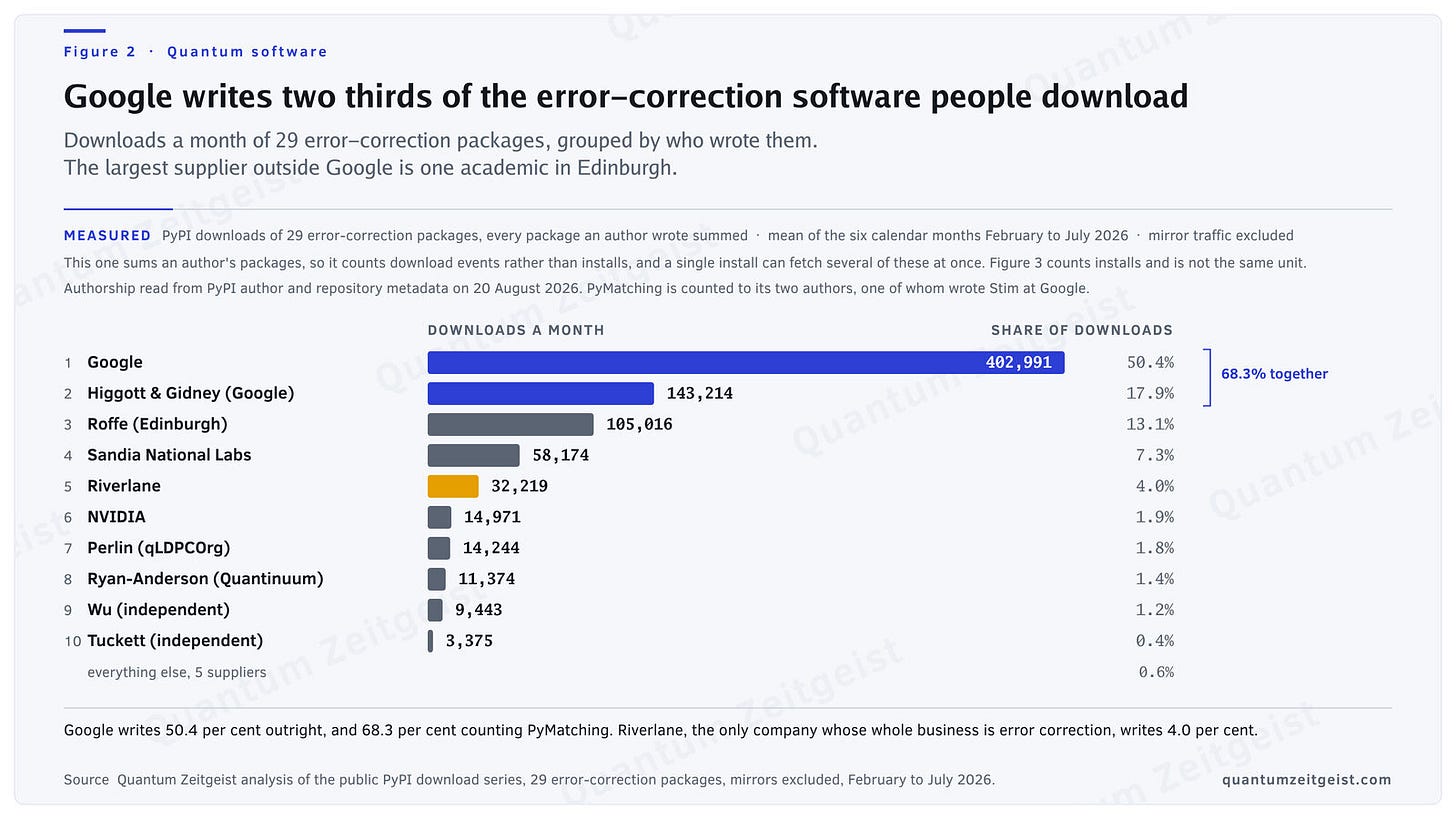 Ranked bar chart of downloads a month for the authors of 29 quantum error-correction packages. Google leads on about 403,000, the PyMatching authors are second, Joschka Roffe at Edinburgh third, Sandia National Labs fourth and Riverlane fifth on 4 per cent. Google and the PyMatching authors together take 68.3 per cent.