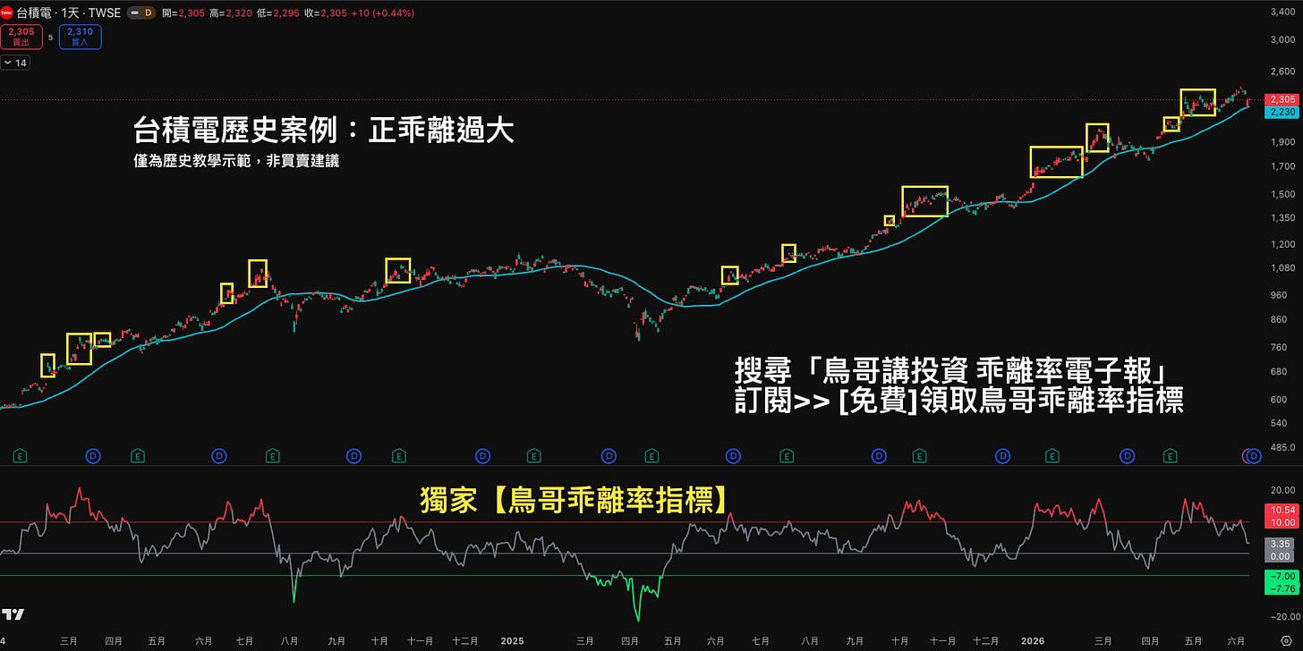 台積電日線 40 日均線乖離率案例，標示近 3 年正乖離超過 +10% 的位置