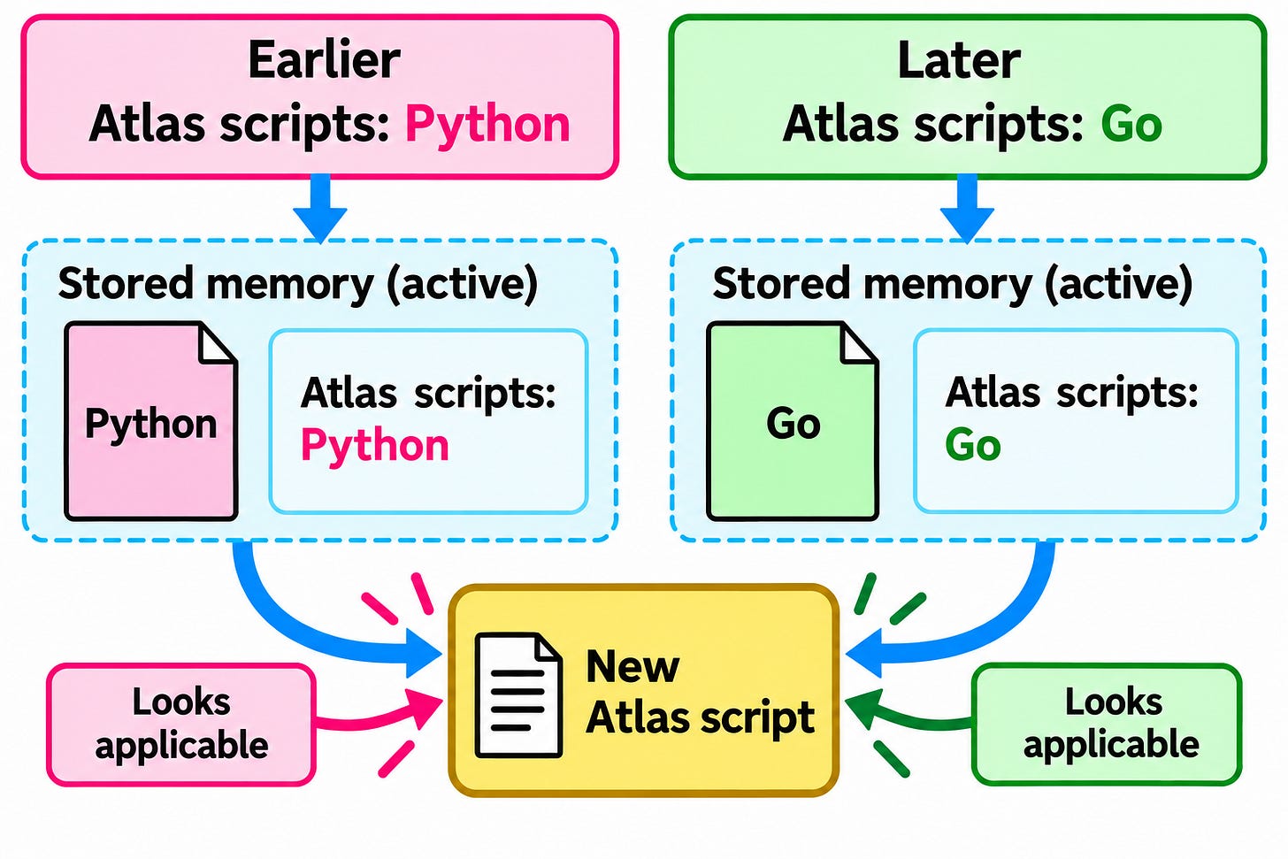 Two conflicting remembered script-language preferences converge on one later task.