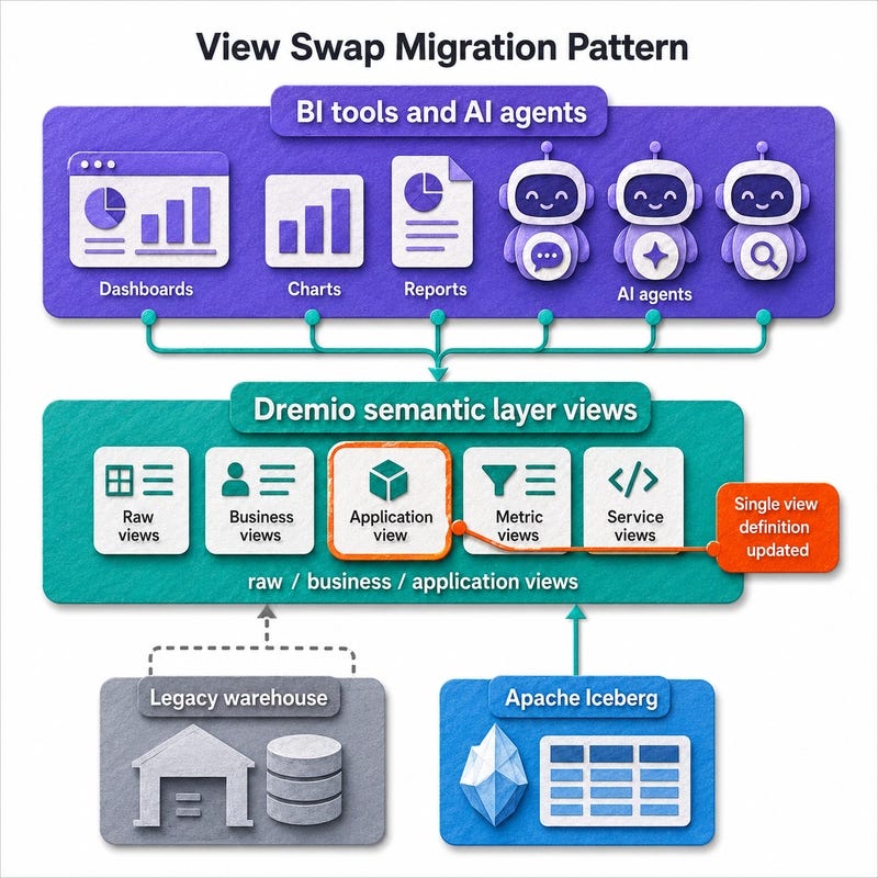 Apache Iceberg Migration with Dremio Apache Iceberg Migration with Dremio