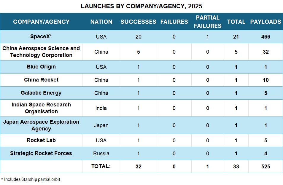 SpaceX Sets New Falcon 9 Reuse Record - by Douglas Messier