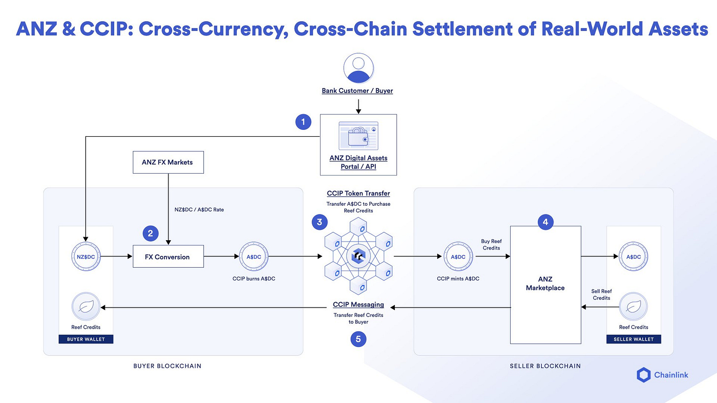 ANZ & CCIP: Cross-Currency, Cross-Chain Settlement of Real-World Assets. ANZ & CCIP: Cross-Currency, Cross-Chain Settlement of Real-World Assets.