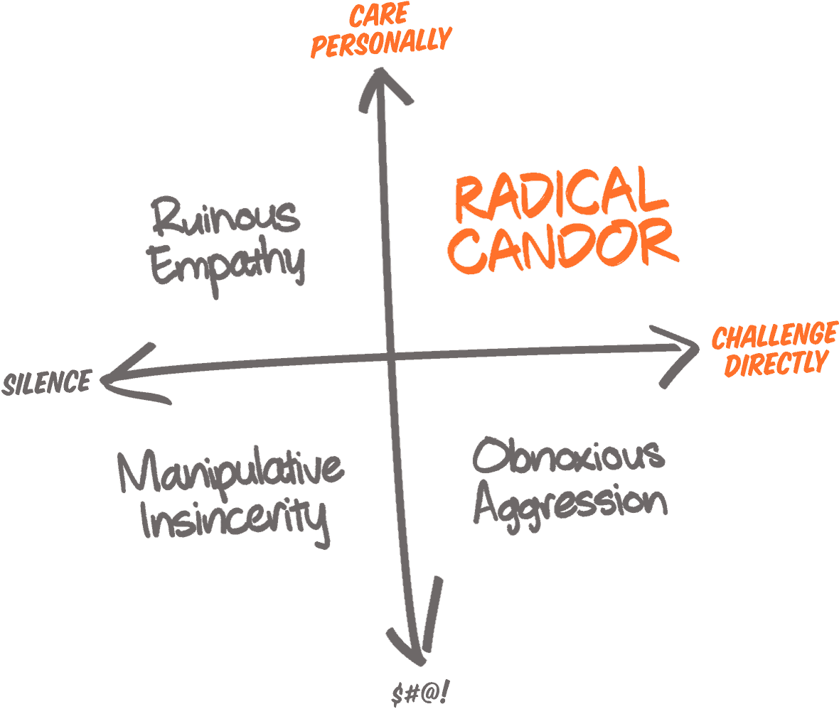 A chart with the x axis of 'challenge directly' and y axis of 'care personally.' In the top right quadrant (of care personally and challenge directly) is radical candour. A chart with the x axis of 'challenge directly' and y axis of 'care personally.' In the top right quadrant (of care personally and challenge directly) is radical candour.