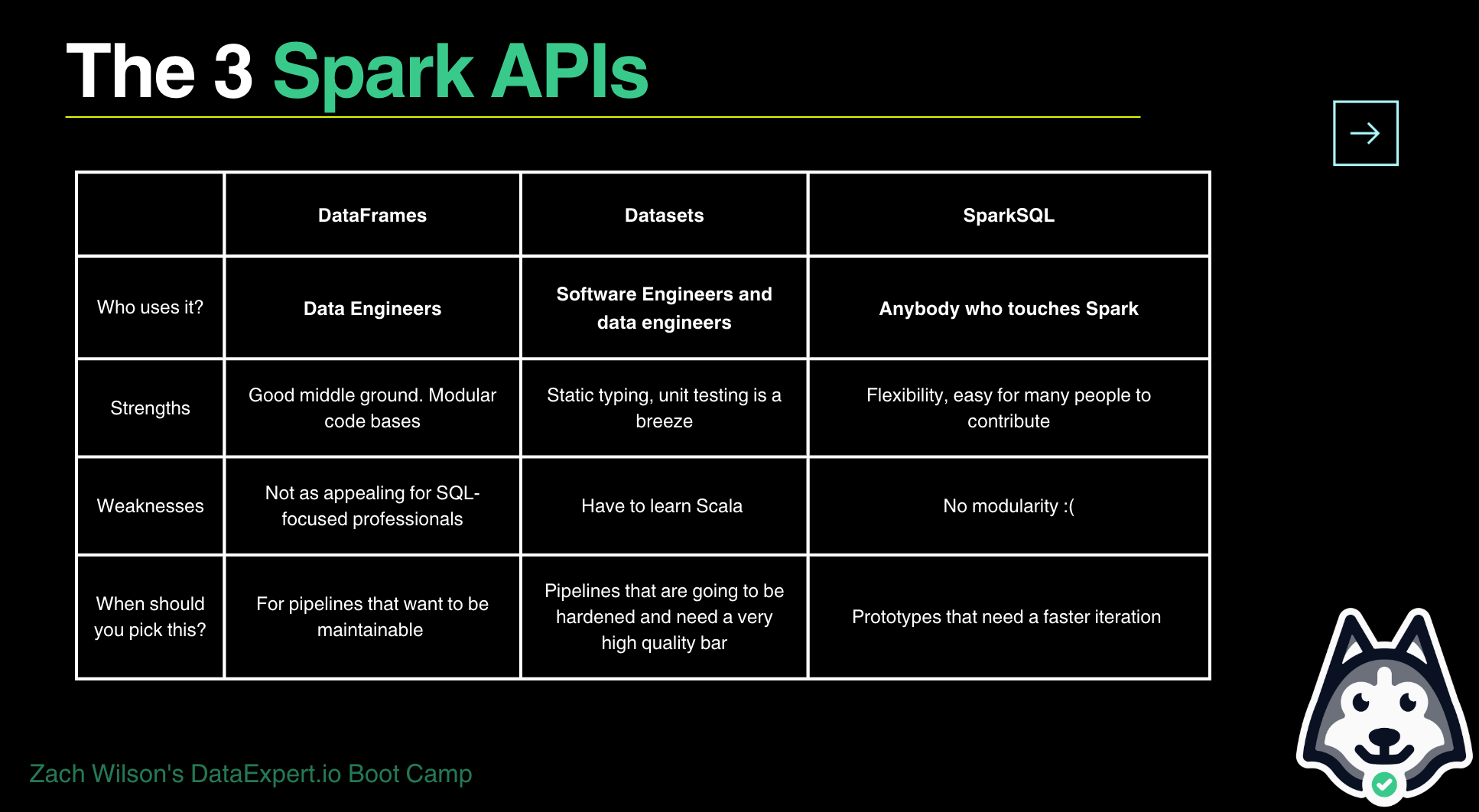 When to pick SparkSQL vs DataFrame vs Dataset