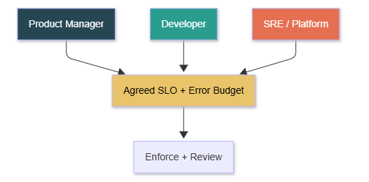 Slobs Client SLOs Are Architecture Decisions: How Reliability Targets Should Drive ...