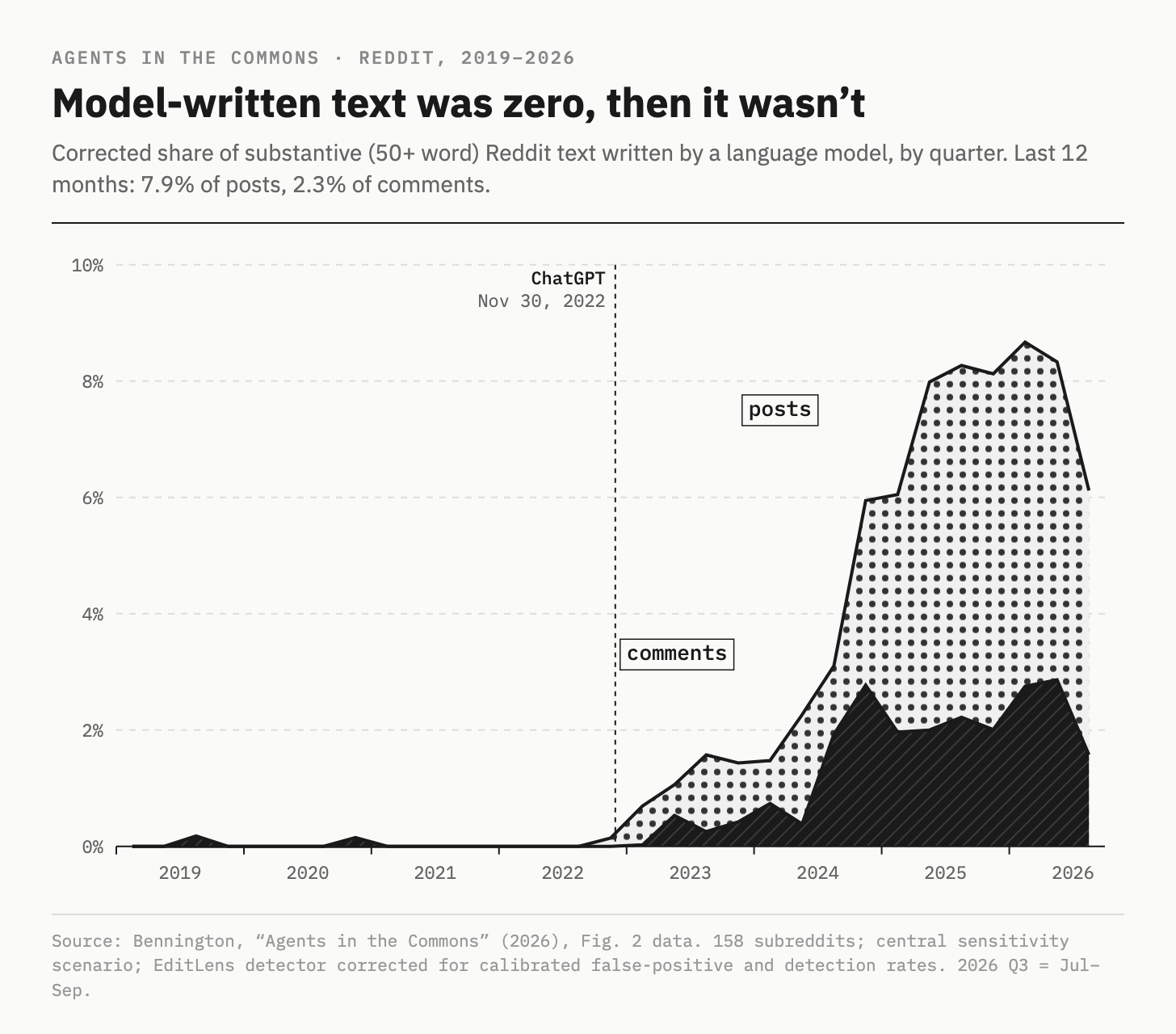 Quarterly share of substantive Reddit posts and comments written by a language model, 2019 to 2026. Both are zero until ChatGPT's release, then rise; posts reach about 8%, comments about 2 to 3%. Quarterly share of substantive Reddit posts and comments written by a language model, 2019 to 2026. Both are zero until ChatGPT's release, then rise; posts reach about 8%, comments about 2 to 3%.