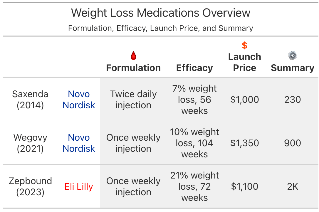 how does semaglutide works Semaglutide Weight Loss