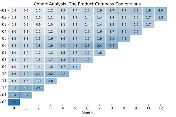 The Product Compass | Paweł Huryn | Substack