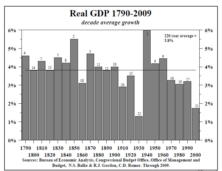 US economic growth for the last 200 years – MG Global Investing