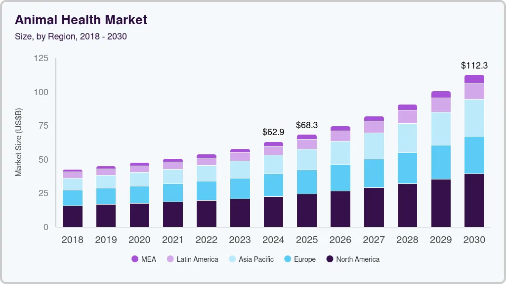 Animal health market size by region, and growth forecast (2025-2030)