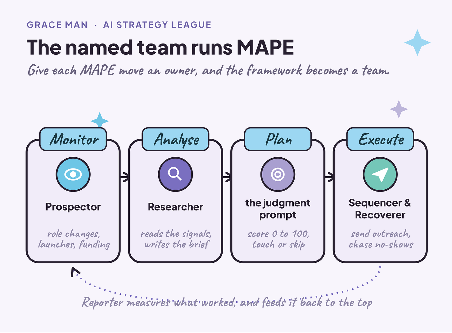 Build your GTM growth agent team frameworks and steps. Build your GTM growth agent team frameworks and steps.