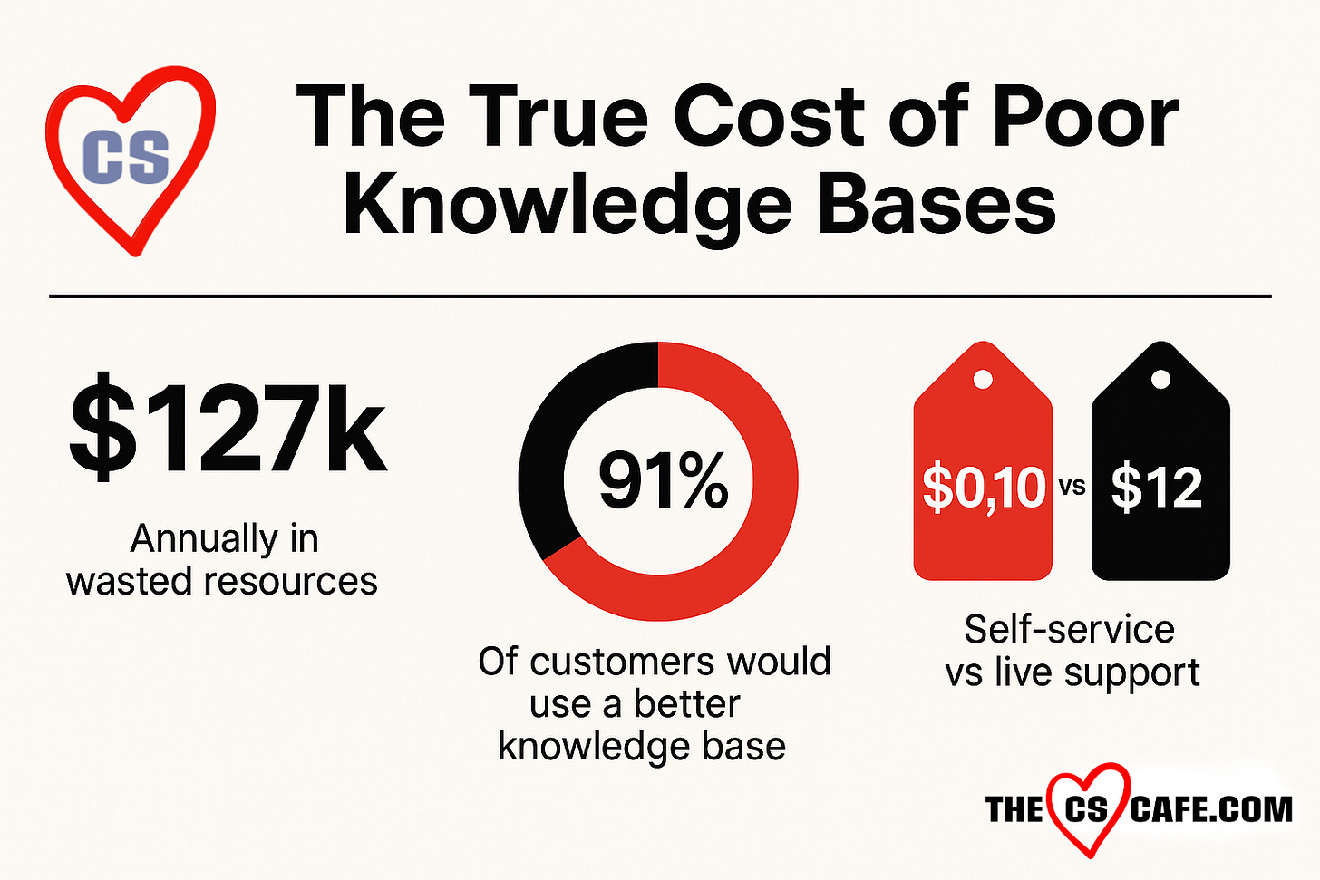 Data visualization infographic showing the true cost of poor knowledge bases: $127k annually in wasted resources, pie chart indicating 91% of customers would use a better knowledge base, and price comparison tags showing $0.10 for self-service versus $12 for live support. Features The CS Cafe heart logo and professional black and red color scheme.