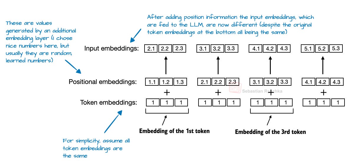 The Big LLM Architecture Comparison
