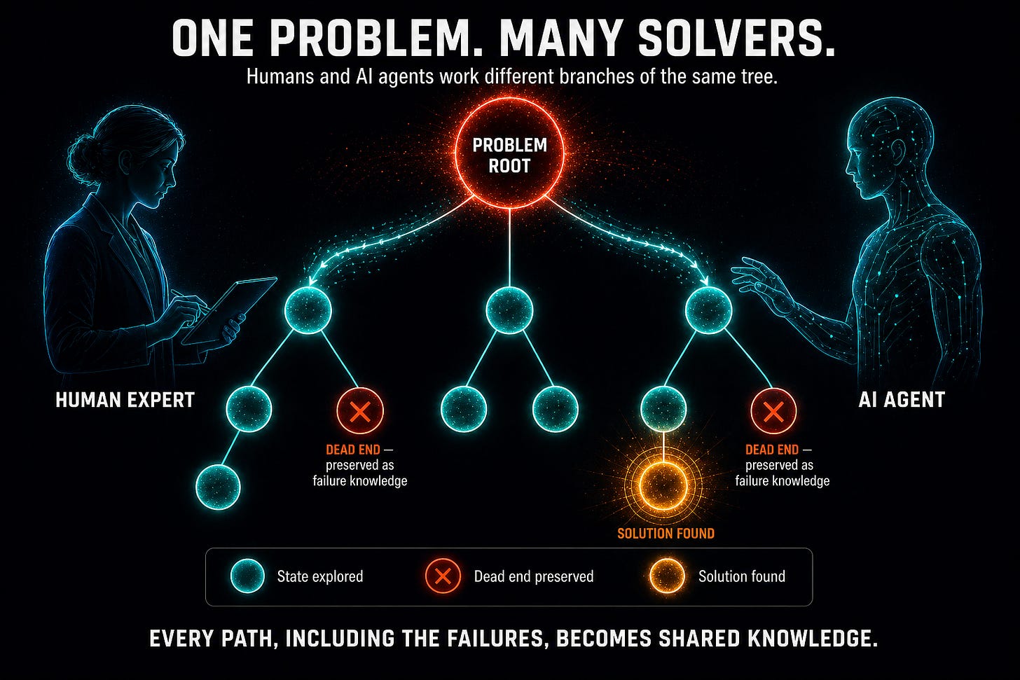 Dark infographic titled One Problem. Many Solvers. A red-glowing Problem Root branches into a teal tree of explored states, with two dead-end nodes marked with red X symbols and one bright amber Solution Found node. A human expert with a tablet stands on the left, an AI agent with circuit-pattern overlay stands on the right, both connected to the tree. Legend at the bottom shows the three node types. Tagline: Every path, including the failures, becomes shared knowledge.