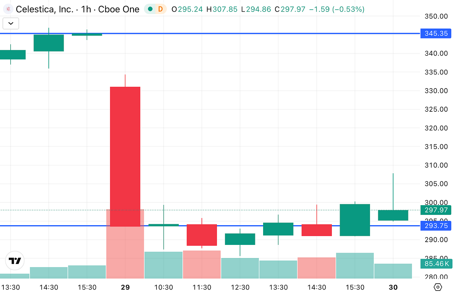 Celestica CLS stock price chart showing post earnings 15 percent drop after Q4 2025 results, market overreaction setup in CLS investment thesis